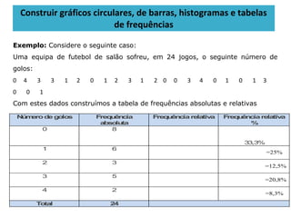 Exemplo: Considere o seguinte caso:
Uma equipa de futebol de salão sofreu, em 24 jogos, o seguinte número de
golos:
0 4 3 3 1 2 0 1 2 3 1 2 0 0 3 4 0 1 0 1 3
0 0 1
Com estes dados construímos a tabela de frequências absolutas e relativas
Construir gráficos circulares, de barras, histogramas e tabelas
de frequências
Númerode golos Frequência
absoluta
Frequênciarelativa Frequênciarelativa
%
0 8
33,3%
1 6
=25%
2 3
=12,5%
3 5
=20,8%
4 2
=8,3%
Total 24
 