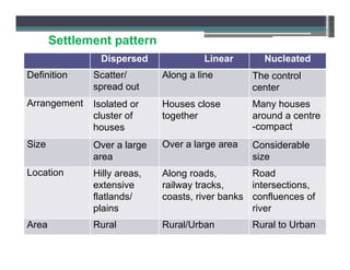 Scatter Pattern Settlement Rural Histrorial background of Settlements.ppt