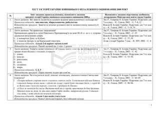 ТЕСТ З ІСТОРІЇ УКРАЇНИ ЗОВНІШНЬОГО НЕЗАЛЕЖНОГО ОЦІНЮВАННЯ 2008 РОКУ
№
Зміст завдання, правильна відповідь, відповідність завдання
програмі з історії України зовнішнього незалежного оцінювання 2008 р.
Відповідність завдання підручникам, посібникам,
затвердженим Міністерством освіти і науки України
1 Зміст завдання: Які заняття людей були основою ведення привласнюючого господарства?
Правильна відповідь: мисливство, збиральництво, рибальство
Відповідність програмі: Заняття та початки духовного життя людини в епоху палеоліту й
мезоліту
Лях Р., Темірова Н. Історія України: Підручник для
7-го класу. – К.: Генеза, 2003. – С. 7–8, 12.
Власов В. Історія України: Підручник для 7-го кла-
су. – К.: Генеза, 2005. – С. 7–14, 19.
2 Зміст завдання: Чи правильне твердження?
Проникнення сарматів в степи Північного Причорномор’я на межі III–ІІ ст. до н. е. супрово-
джувалося витісненням скіфів:
1) у межиріччя Дону та Кубані;
2) у пониззя Дніпра та на Кримський півострів.
Правильна відповідь: тільки 2-й варіант правильний
Відповідність програмі: Ранній залізний вік. Скіфи. Сармати
Лях Р., Темірова Н. Історія України: Підручник для
7-го класу. – К.: Генеза, 2003. – С. 25.
Власов В. Історія України: Підручник для 7-го кла-
су. – К.: Генеза, 2005. – С. 37–39.
Атлас з історії України. 7 клас. – К.: ІПТ, 2002. – С. 4.
3 Зміст завдання: Укажіть назви племінних об’єднань давніх слов’ян, які вживаються в
працях візантійських і готських істориків:
1) алани;
2) венеди;
3) роксолани;
4) анти;
5) склавини;
6) авари.
Правильна відповідь: 2, 4, 5
Відповідність програмі: Перші писемні згадки про слов’ян
Лях Р., Темірова Н. Історія України: Підручник для
7-го класу. – К.: Генеза, 2003. – С. 42.
Власов В. Історія України: Підручник для 7-го кла-
су. – К.: Генеза, 2005. – С. 53–54.
4 Зміст завдання: Чи стосуються події, описані літописцем, діяльності князя Святослава
Ігоревича?
1. «Хозари вийшли супроти нього з каганом, князем своїм. І зступилися війська битися,
і сталася битва межи ними, і одолів він хозар і город їхній столицю Ітіль, і город Бі-
лу Вежу взяв. І ясів він переміг, і касогів, і прийшов до Києва».
2. «А було ж печенігів без числа. Виступив тоді він із города, приготував до бою дружину.
Зійшлися вони на місці, де ото нині свята Софія стоїть, митрополія руська. І сталася
січа люта, і ледве одолів він печенігів під вечір».
Правильна відповідь: тільки 1-ша подія стосується
Відповідність програмі: Князь Святослав Ігоревич, його військові походи
Лях Р., Темірова Н. Історія України: Підручник для
7-го класу. – К.: Генеза, 2003. – С. 66–69.
Власов В. Історія України: Підручник для 7-го кла-
су. – К.: Генеза, 2005. – С. 90–94.
1
 