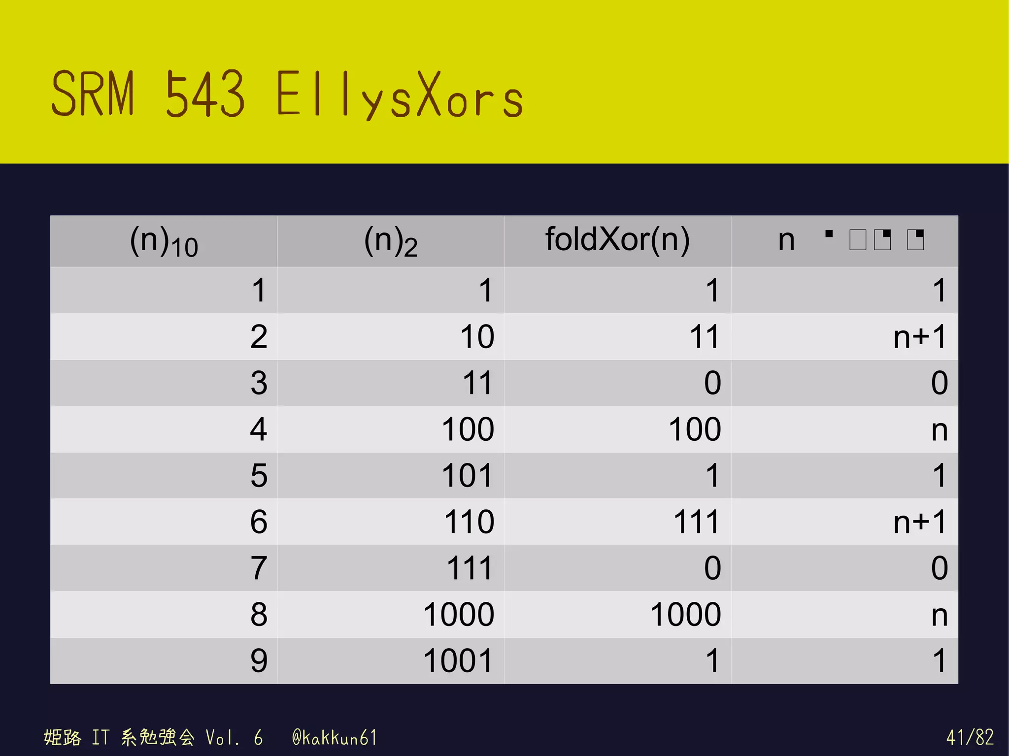 SRM 543 EllysXors

      (n)10                (n)2          foldXor(n)    n を使っ て
                                                           って
               1                     1             1          1
               2                    10            11        n+1
               3                    11             0          0
               4                   100           100          n
               5                   101             1          1
               6                   110           111        n+1
               7                   111             0          0
               8                  1000          1000          n
               9                  1001             1          1

姫路 IT 系勉強会 Vol. 6   @kakkun61                                    41/82
 