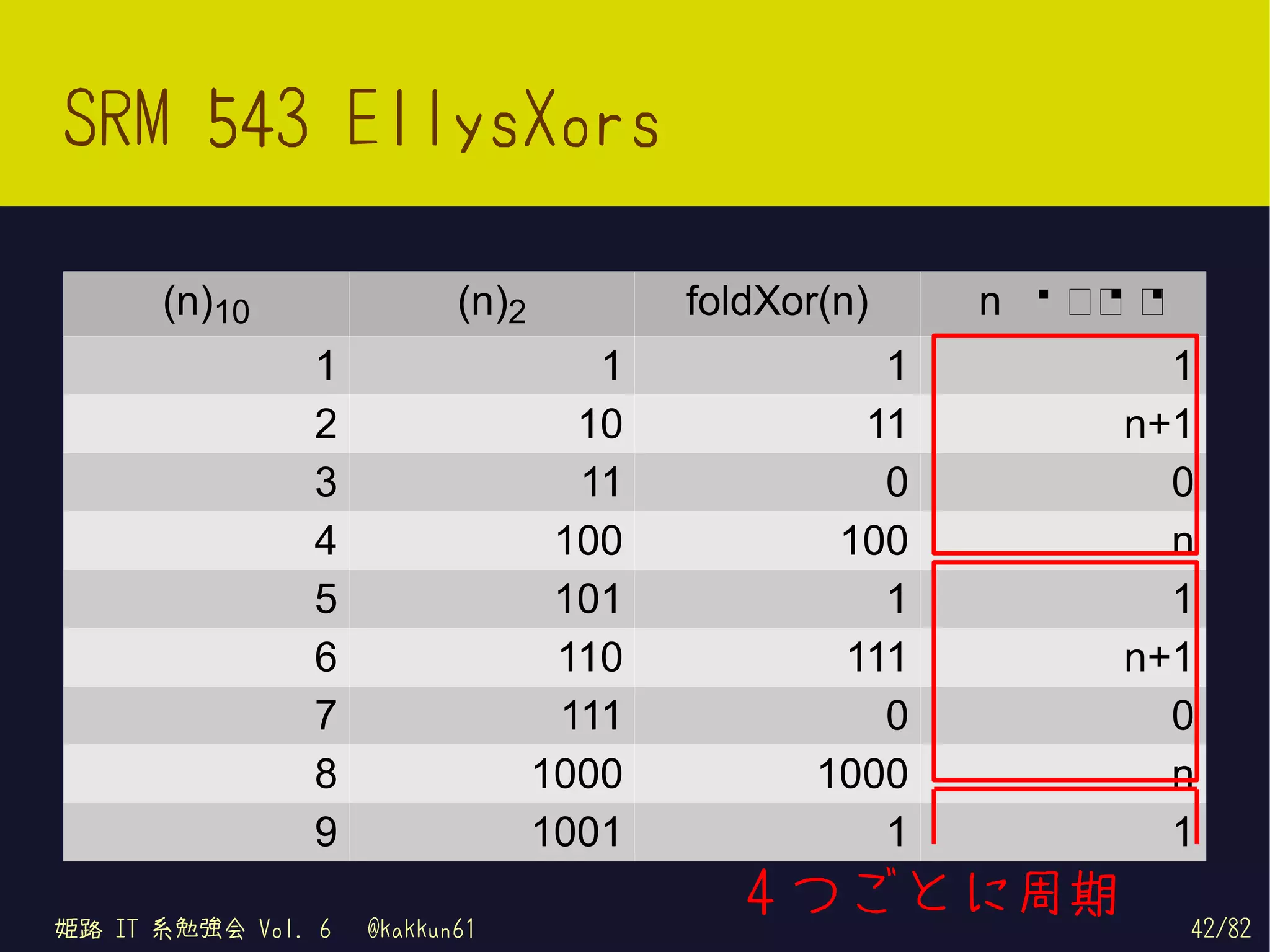 SRM 543 EllysXors

      (n)10                (n)2          foldXor(n)    n を使っ て
                                                           って
               1                     1             1          1
               2                    10            11        n+1
               3                    11             0          0
               4                   100           100          n
               5                   101             1          1
               6                   110           111        n+1
               7                   111             0          0
               8                  1000          1000          n
               9                  1001             1          1

姫路 IT 系勉強会 Vol. 6   @kakkun61
                                            4 つごとに周期             42/82
 