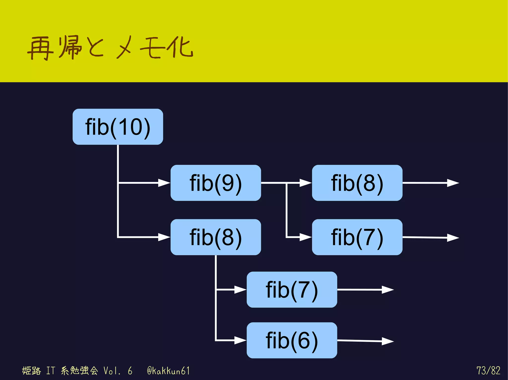 再帰とメモ化

         fib(10)

                            fib(9)            fib(8)

                            fib(8)            fib(7)

                                     fib(7)

                                     fib(6)
姫路 IT 系勉強会 Vol. 6   @kakkun61                          73/82
 