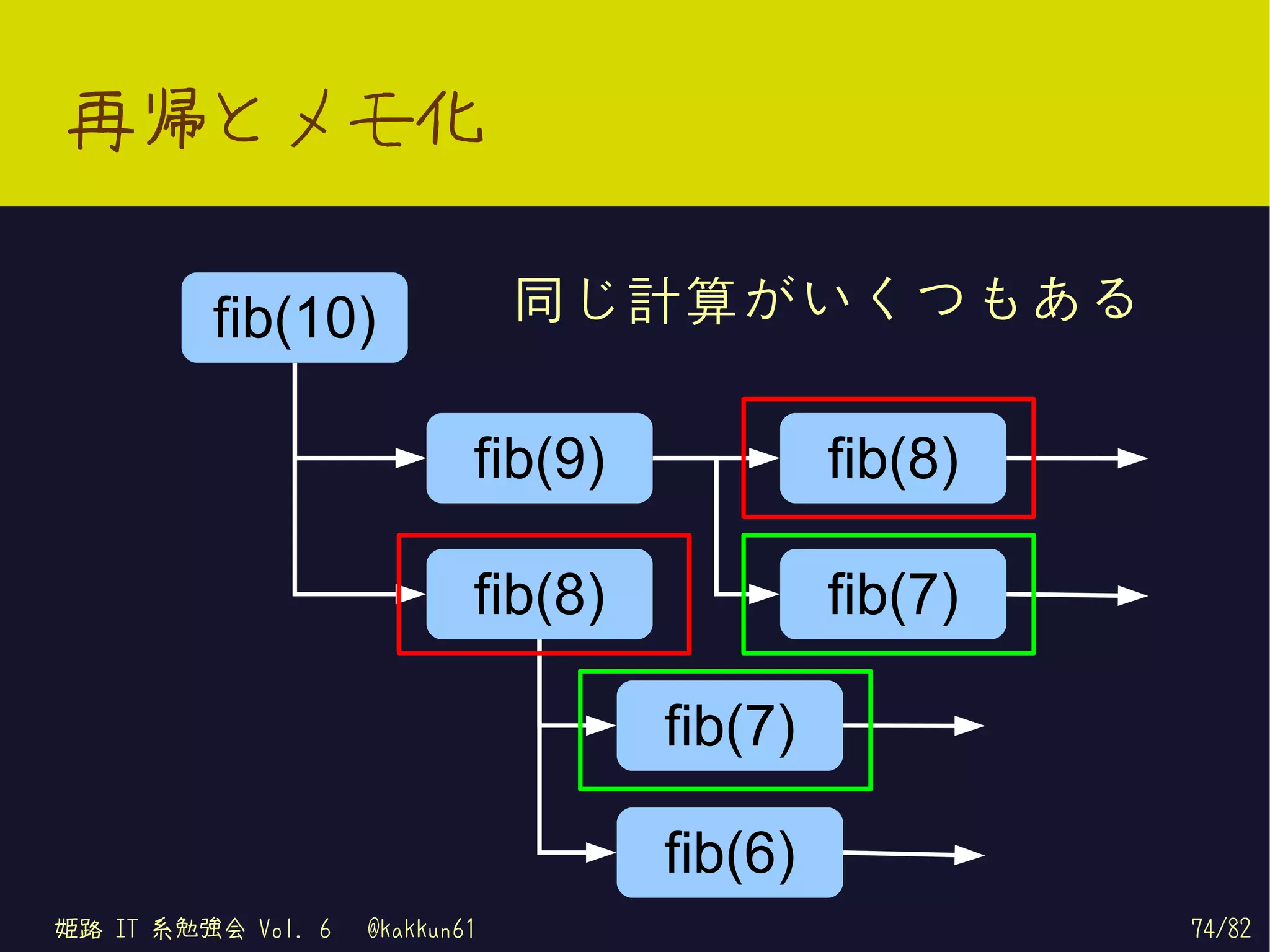 再帰とメモ化

         fib(10)                同じ計算がいくつもある

                            fib(9)            fib(8)

                            fib(8)            fib(7)

                                     fib(7)

                                     fib(6)
姫路 IT 系勉強会 Vol. 6   @kakkun61                          74/82
 