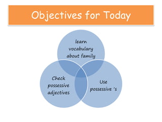 Objectives for Today
learn
vocabulary
about family
Use
possessive ‘s
Check
possessive
adjectives
 