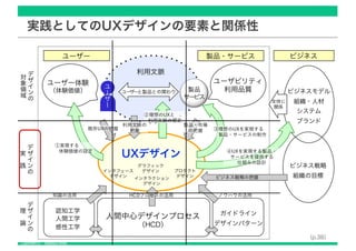 Copyright © Masaya Ando
実践としてのUXデザインの要素と関係性
（p.38）
 