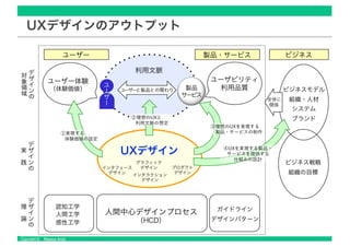 Copyright © Masaya Ando
UXデザインのアウトプット
 