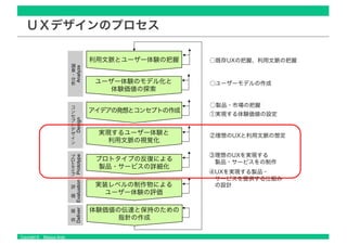 Copyright © Masaya Ando
ＵＸデザインのプロセス
①実現する体験価値の設定
②理想のUXと利用文脈の想定
④UXを実現する製品・
サービスを提供する仕組み
の設計
③理想のUXを実現する
製品・サービスをの制作
○既存UXの把握、利用文脈の把握
○製品・市場の把握
アイデアの発想とコンセプトの作成
利用文脈とユーザー体験の把握
プロトタイプの反復による
製品・サービスの詳細化
実装レベルの制作物による
ユーザー体験の評価
実現するユーザー体験と
利用文脈の視覚化
ユーザー体験のモデル化と
体験価値の探索
体験価値の伝達と保持のための
指針の作成
Analyze
調
査
・
分
析
Design
コ
ン
セ
プ
ト
デ
ザ
イ
ン
Prototype
プ
ロ
ト
タ
イ
プ
Evaluation
評
価
Deliver
提
供
○ユーザーモデルの作成
 
