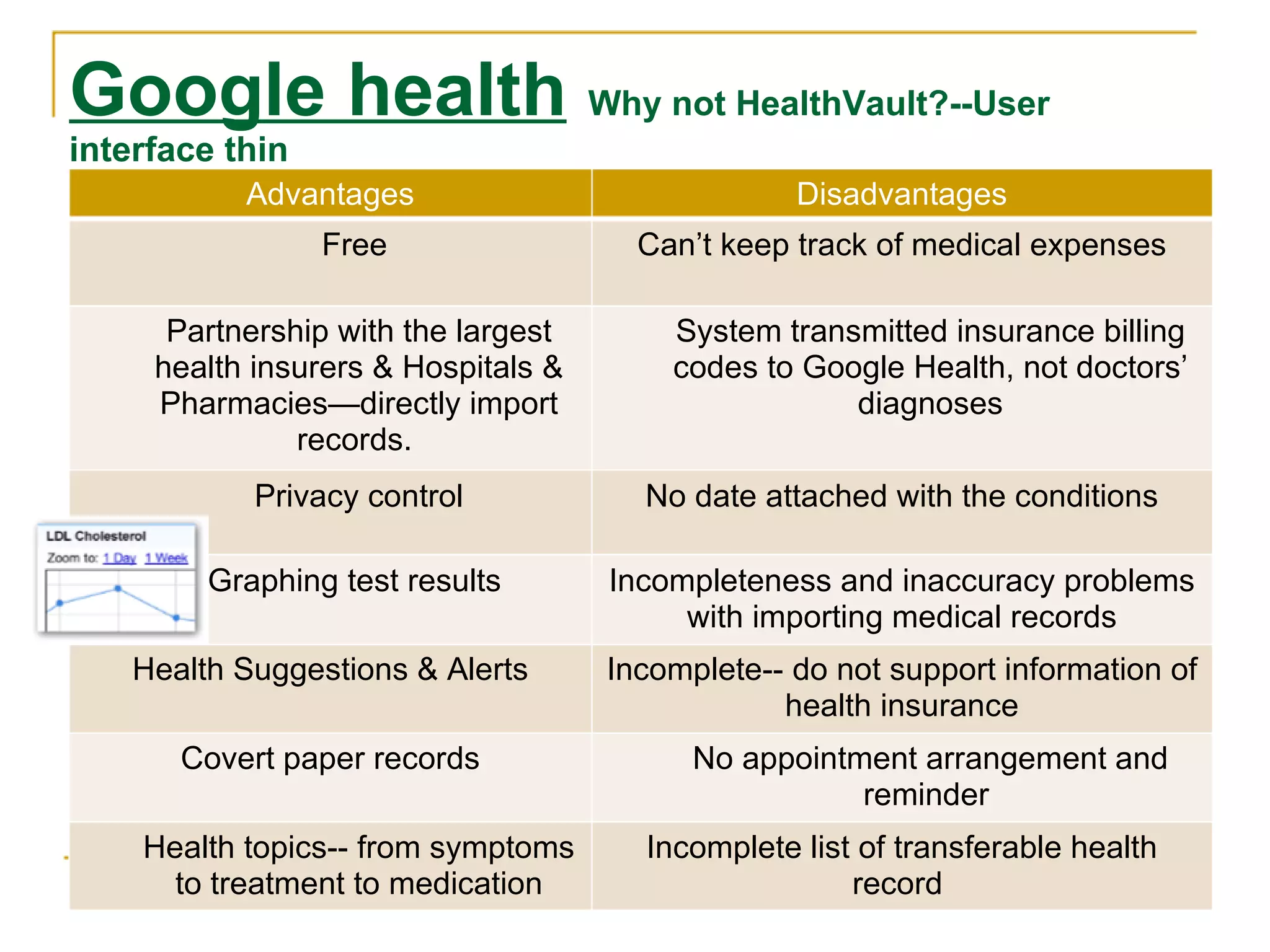 Google health   Why not HealthVault?--User interface thin  Advantages Disadvantages Free  Can’t keep track of medical expenses Partnership with the largest health insurers & Hospitals & Pharmacies—directly import records.  System transmitted insurance billing codes to Google Health, not doctors’ diagnoses Privacy control No date attached with the conditions Graphing test results  Incompleteness and inaccuracy problems with importing medical records Health Suggestions & Alerts Incomplete-- do not support information of health insurance Covert paper records No appointment arrangement and reminder  Health topics-- from symptoms to treatment to medication Incomplete list of transferable health record  