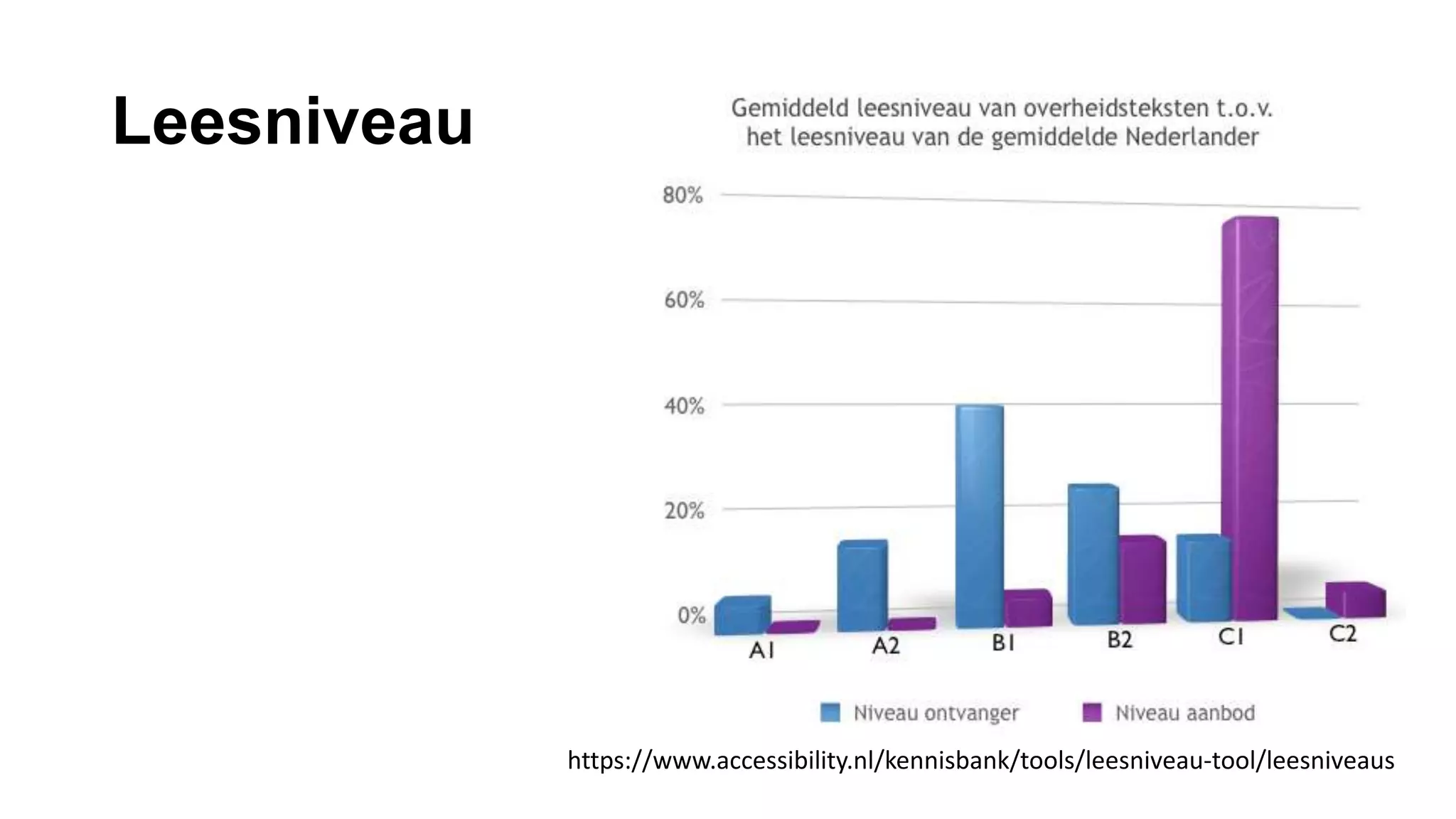 Leesniveau
https://www.accessibility.nl/kennisbank/tools/leesniveau-tool/leesniveaus
 