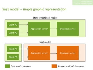SaaS model – simple graphic representationStandard software modelClient PCApplication serverDatabase serverClient PCSaaS modelClient PCApplication serverDatabase serverClient PCCustomer‘s hardwareService provider‘s hardware