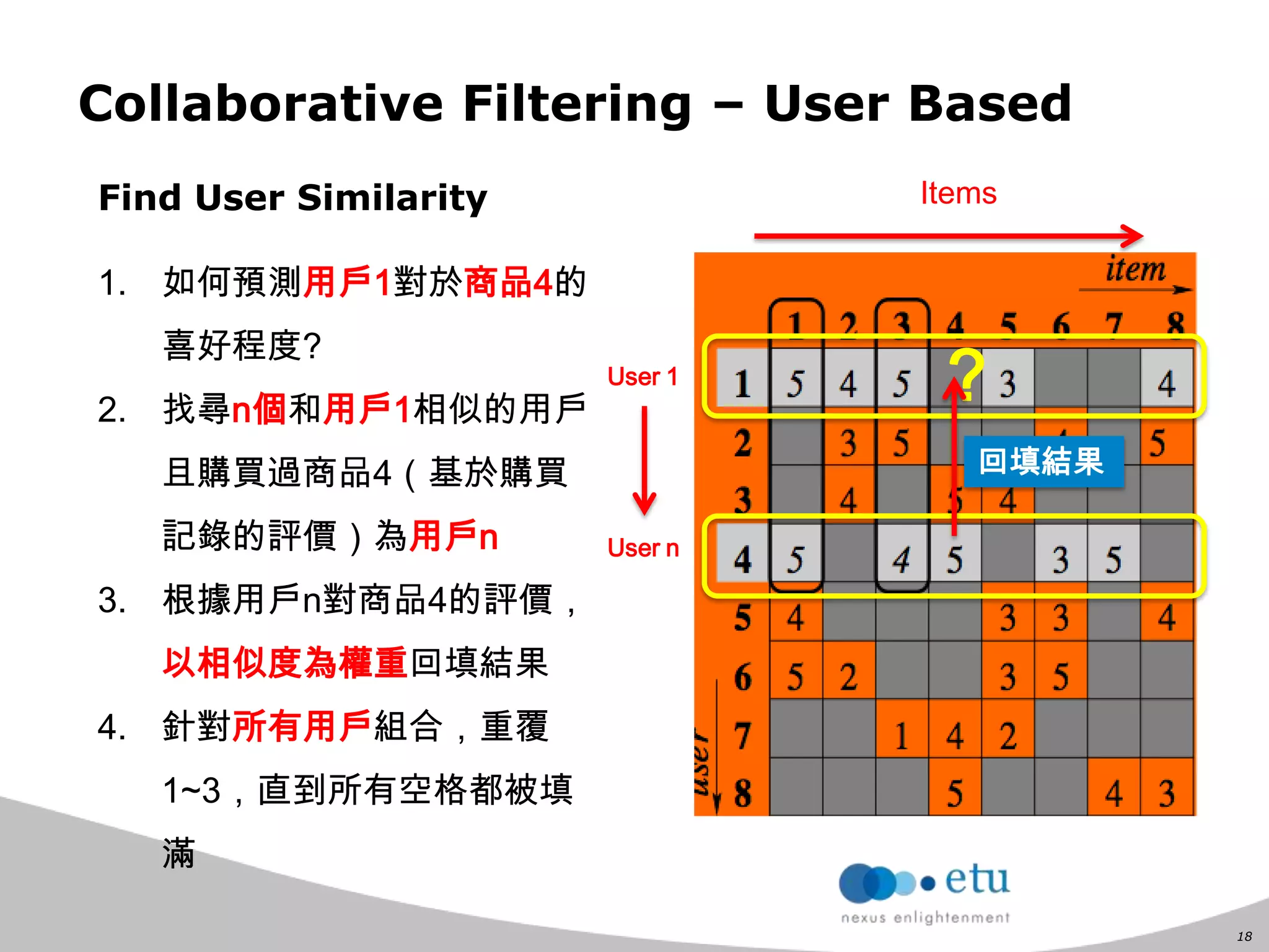 18
Collaborative Filtering – User Based
Find User Similarity
1. 如何預測用戶1對於商品4的
喜好程度?
2. 找尋n個和用戶1相似的用戶
且購買過商品4（基於購買
記錄的評價）為用戶n
3. 根據用戶n對商品4的評價，
以相似度為權重回填結果
4. 針對所有用戶組合，重覆
1~3，直到所有空格都被填
滿
Items
User 1
?
User n
回填結果
 