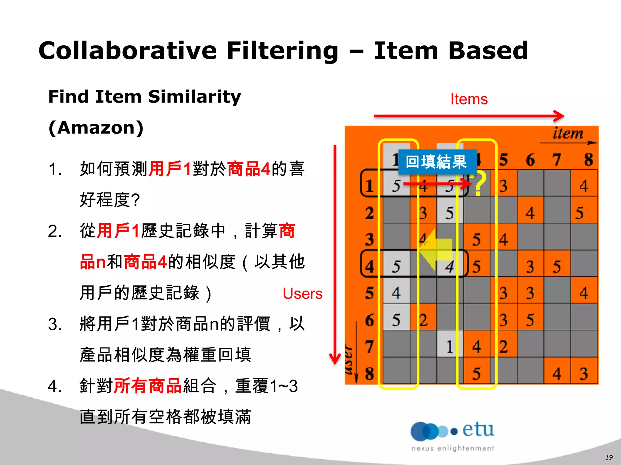 19
Find Item Similarity
(Amazon)
1. 如何預測用戶1對於商品4的喜
好程度?
2. 從用戶1歷史記錄中，計算商
品n和商品4的相似度（以其他
用戶的歷史記錄）
3. 將用戶1對於商品n的評價，以
產品相似度為權重回填
4. 針對所有商品組合，重覆1~3
直到所有空格都被填滿
Items
Users
?
回填結果
Collaborative Filtering – Item Based
 
