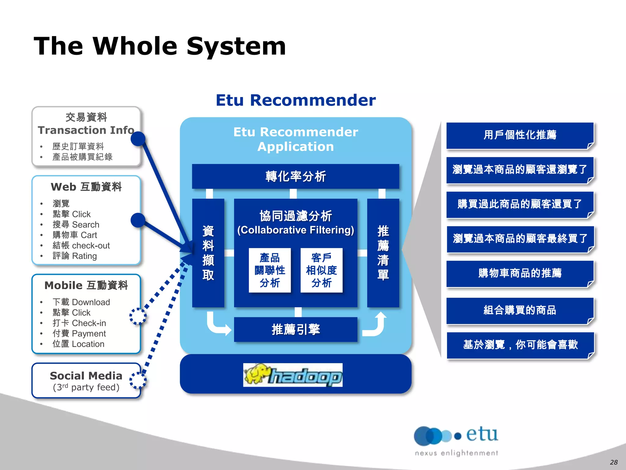 28
Etu Recommender
Application
The Whole System
協同過濾分析
(Collaborative Filtering)
客戶
相似度
分析
轉化率分析
資
料
擷
取
產品
關聯性
分析
推
薦
清
單
推薦引擎
用戶個性化推薦
交易資料
Transaction Info
• 歷史訂單資料
• 產品被購買紀錄
Web 互動資料
• 瀏覽
• 點擊 Click
• 搜尋 Search
• 購物車 Cart
• 結帳 check-out
• 評論 Rating
Mobile 互動資料
• 下載 Download
• 點擊 Click
• 打卡 Check-in
• 付費 Payment
• 位置 Location
Social Media
(3rd party feed)
Etu Appliance
瀏覽過本商品的顧客還瀏覽了
購買過此商品的顧客還買了
購物車商品的推薦
組合購買的商品
基於瀏覽，你可能會喜歡
瀏覽過本商品的顧客最終買了
Etu Recommender
 