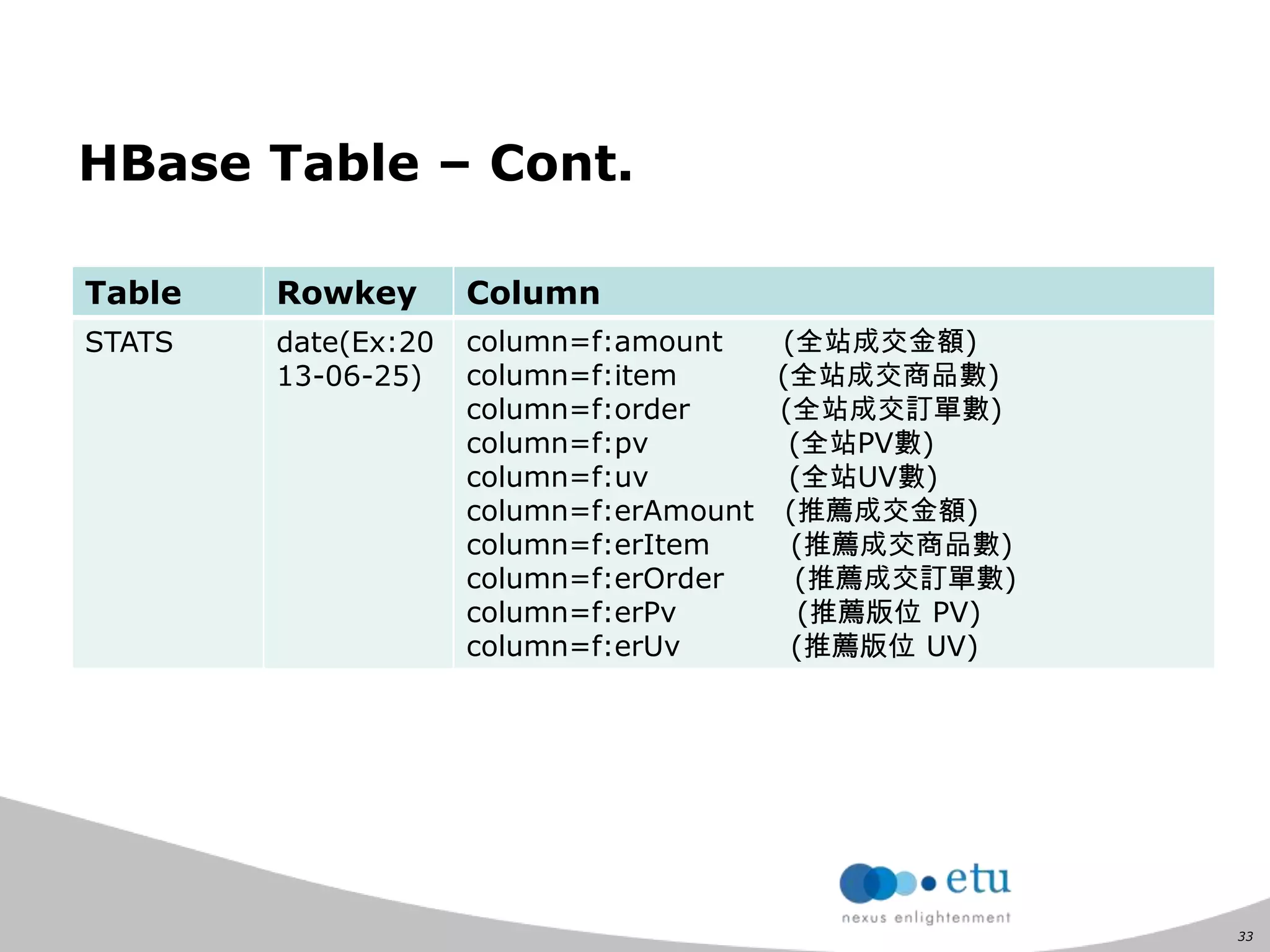 33
HBase Table – Cont.
Table Rowkey Column
STATS date(Ex:20
13-06-25)
column=f:amount (全站成交金額)
column=f:item (全站成交商品數)
column=f:order (全站成交訂單數)
column=f:pv (全站PV數)
column=f:uv (全站UV數)
column=f:erAmount (推薦成交金額)
column=f:erItem (推薦成交商品數)
column=f:erOrder (推薦成交訂單數)
column=f:erPv (推薦版位 PV)
column=f:erUv (推薦版位 UV)
 