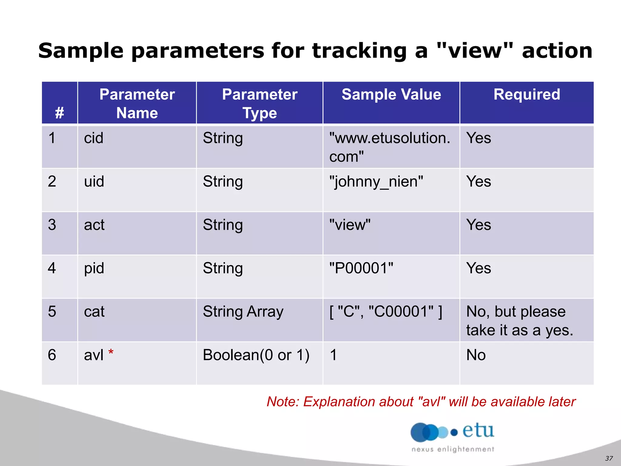 37
Sample parameters for tracking a "view" action
#
Parameter
Name
Parameter
Type
Sample Value Required
1 cid String "www.etusolution.
com"
Yes
2 uid String "johnny_nien" Yes
3 act String "view" Yes
4 pid String "P00001" Yes
5 cat String Array [ "C", "C00001" ] No, but please
take it as a yes.
6 avl * Boolean(0 or 1) 1 No
Note: Explanation about "avl" will be available later
 