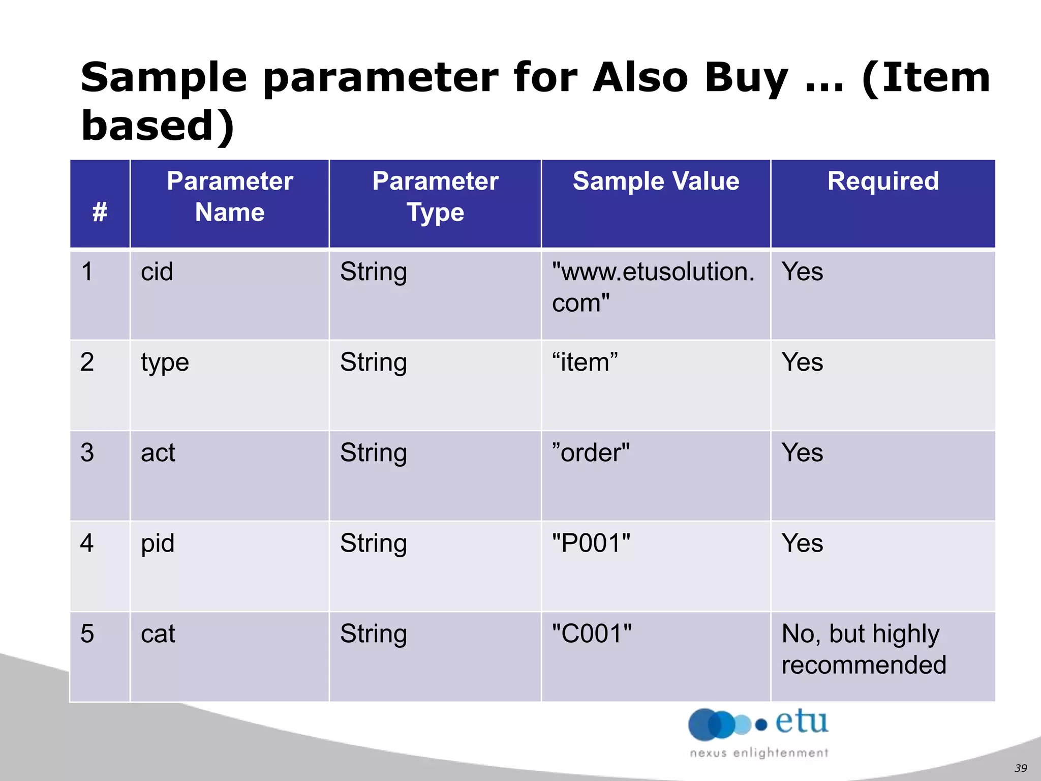 39
Sample parameter for Also Buy … (Item
based)
#
Parameter
Name
Parameter
Type
Sample Value Required
1 cid String "www.etusolution.
com"
Yes
2 type String “item” Yes
3 act String ”order" Yes
4 pid String "P001" Yes
5 cat String "C001" No, but highly
recommended
 