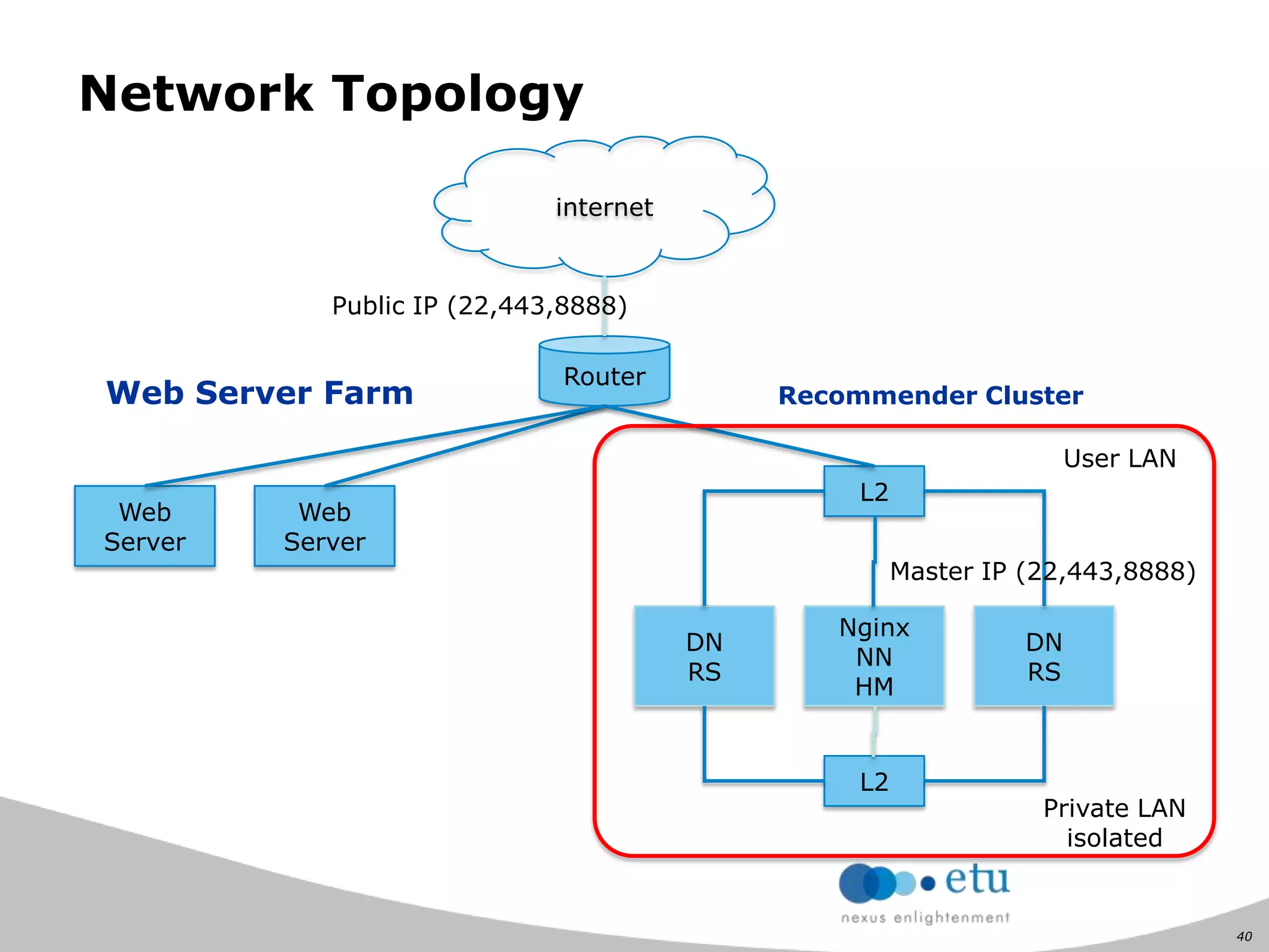 40
Network Topology
Router
Nginx
NN
HM
DN
RS
DN
RS
L2
L2
User LAN
Private LAN
isolated
Master IP (22,443,8888)
Web
Server
Web
Server
internet
Public IP (22,443,8888)
Recommender ClusterWeb Server Farm
 