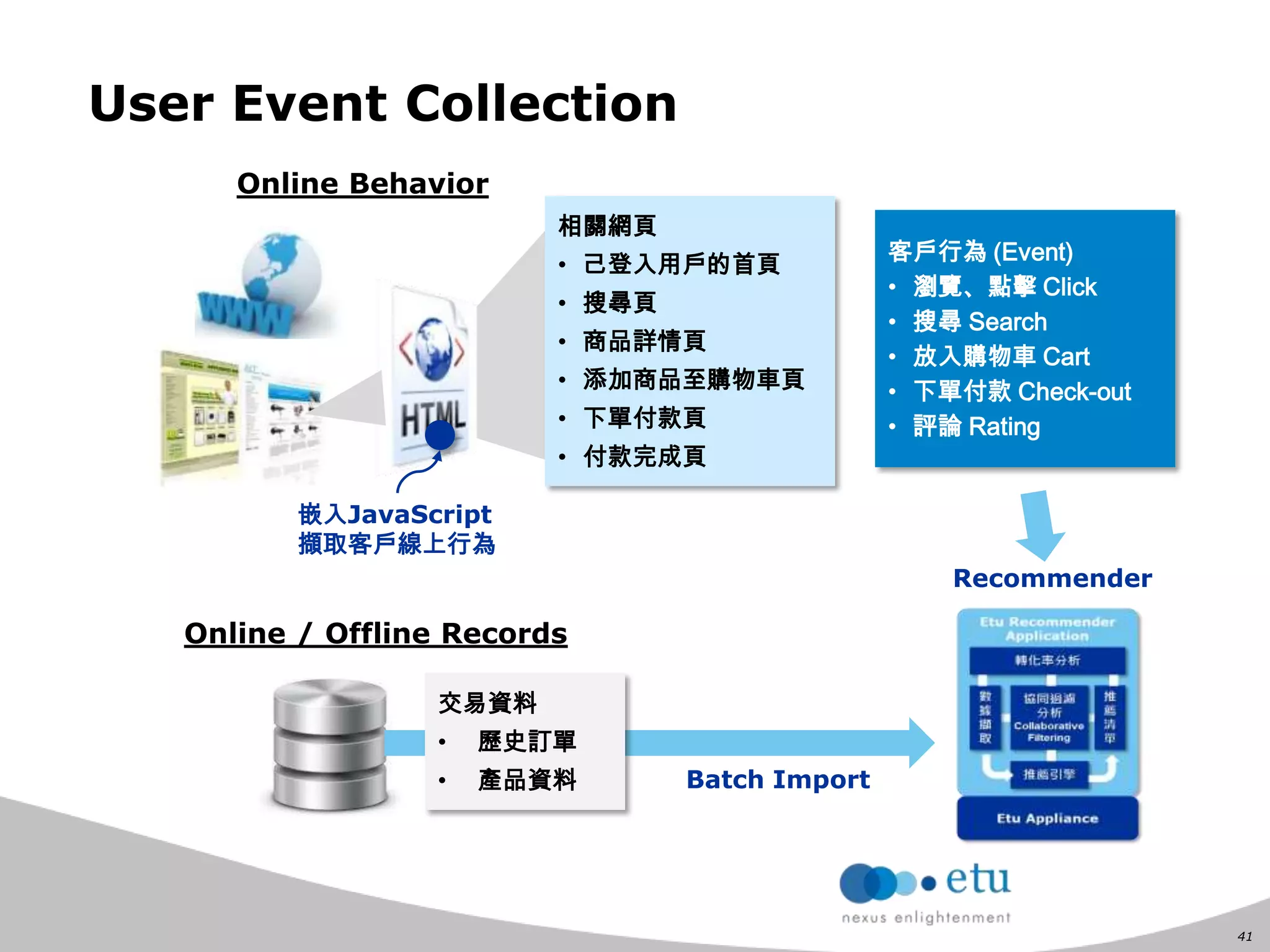 41
User Event Collection
嵌入JavaScript
擷取客戶線上行為
相關網頁
• 己登入用戶的首頁
• 搜尋頁
• 商品詳情頁
• 添加商品至購物車頁
• 下單付款頁
• 付款完成頁
Online Behavior
Online / Offline Records
客戶行為 (Event)
• 瀏覽、點擊 Click
• 搜尋 Search
• 放入購物車 Cart
• 下單付款 Check-out
• 評論 Rating
交易資料
• 歷史訂單
• 產品資料
Recommender
Batch Import
 