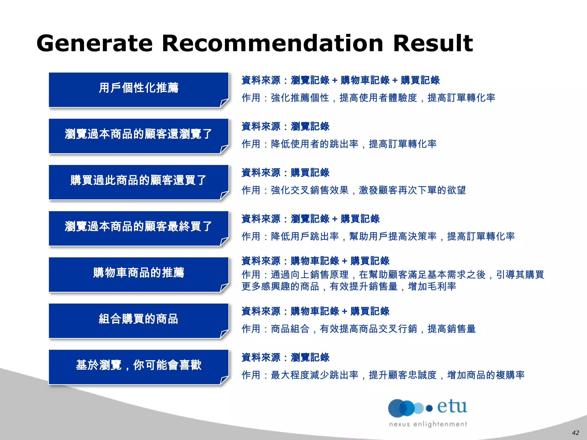 42
Generate Recommendation Result
用戶個性化推薦
瀏覽過本商品的顧客還瀏覽了
購買過此商品的顧客還買了
瀏覽過本商品的顧客最終買了
購物車商品的推薦
組合購買的商品
基於瀏覽，你可能會喜歡
資料來源：瀏覽記錄 + 購物車記錄 + 購買記錄
作用：強化推薦個性，提高使用者體驗度，提高訂單轉化率
資料來源：瀏覽記錄
作用：降低使用者的跳出率，提高訂單轉化率
資料來源：購買記錄
作用：強化交叉銷售效果，激發顧客再次下單的欲望
資料來源：瀏覽記錄 + 購買記錄
作用：降低用戶跳出率，幫助用戶提高決策率，提高訂單轉化率
資料來源：購物車記錄 + 購買記錄
作用：通過向上銷售原理，在幫助顧客滿足基本需求之後，引導其購買
更多感興趣的商品，有效提升銷售量，增加毛利率
資料來源：購物車記錄 + 購買記錄
作用：商品組合，有效提高商品交叉行銷，提高銷售量
資料來源：瀏覽記錄
作用：最大程度減少跳出率，提升顧客忠誠度，增加商品的複購率
 