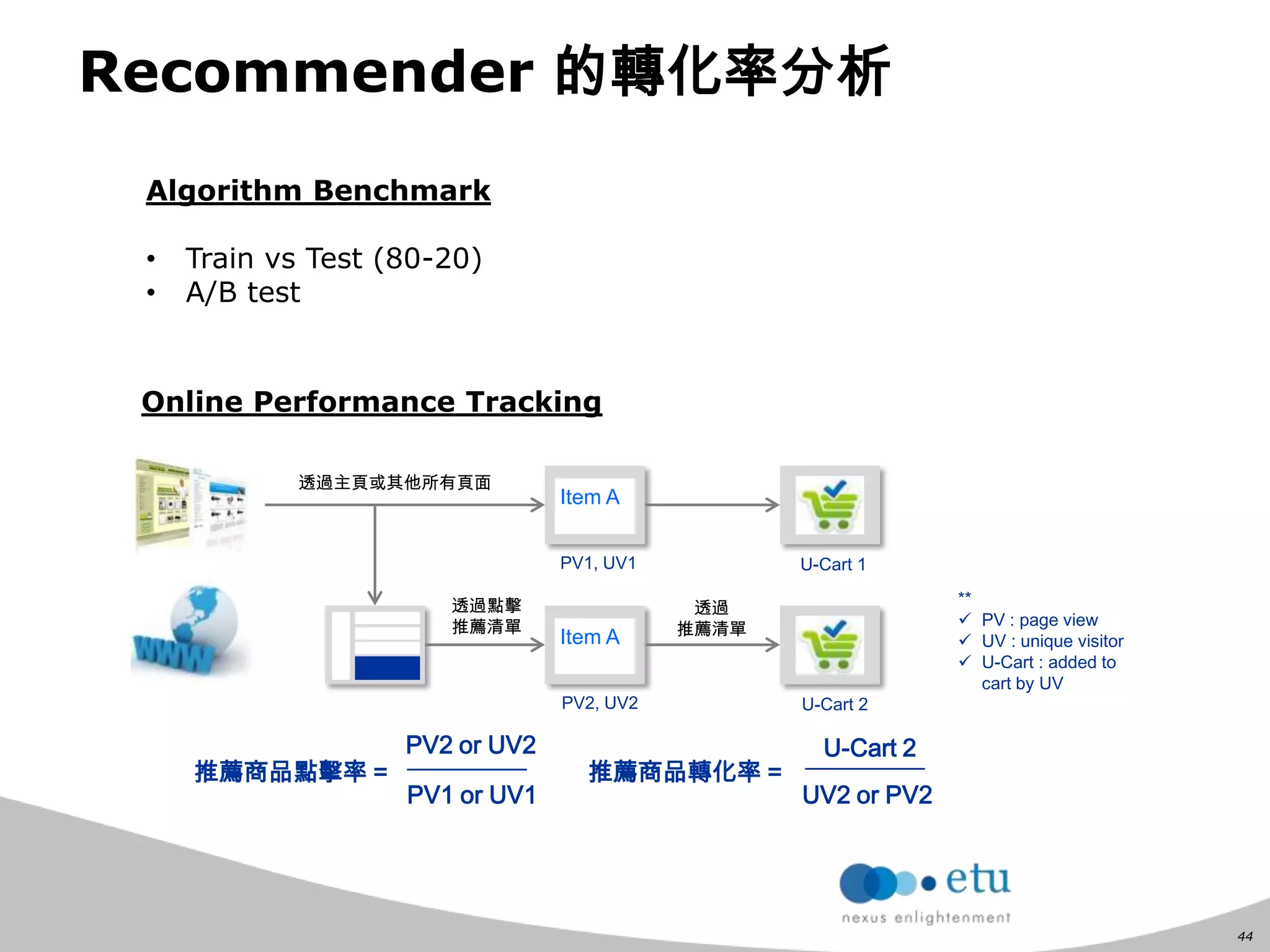 44
Recommender 的轉化率分析
Online Performance Tracking
Item A
Item A
透過點擊
推薦清單
透過主頁或其他所有頁面
PV1, UV1
PV2, UV2
推薦商品點擊率 =
PV2 or UV2
PV1 or UV1
推薦商品轉化率 =
透過
推薦清單
U-Cart 2
UV2 or PV2
**
 PV : page view
 UV : unique visitor
 U-Cart : added to
cart by UV
U-Cart 1
U-Cart 2
Algorithm Benchmark
• Train vs Test (80-20)
• A/B test
 