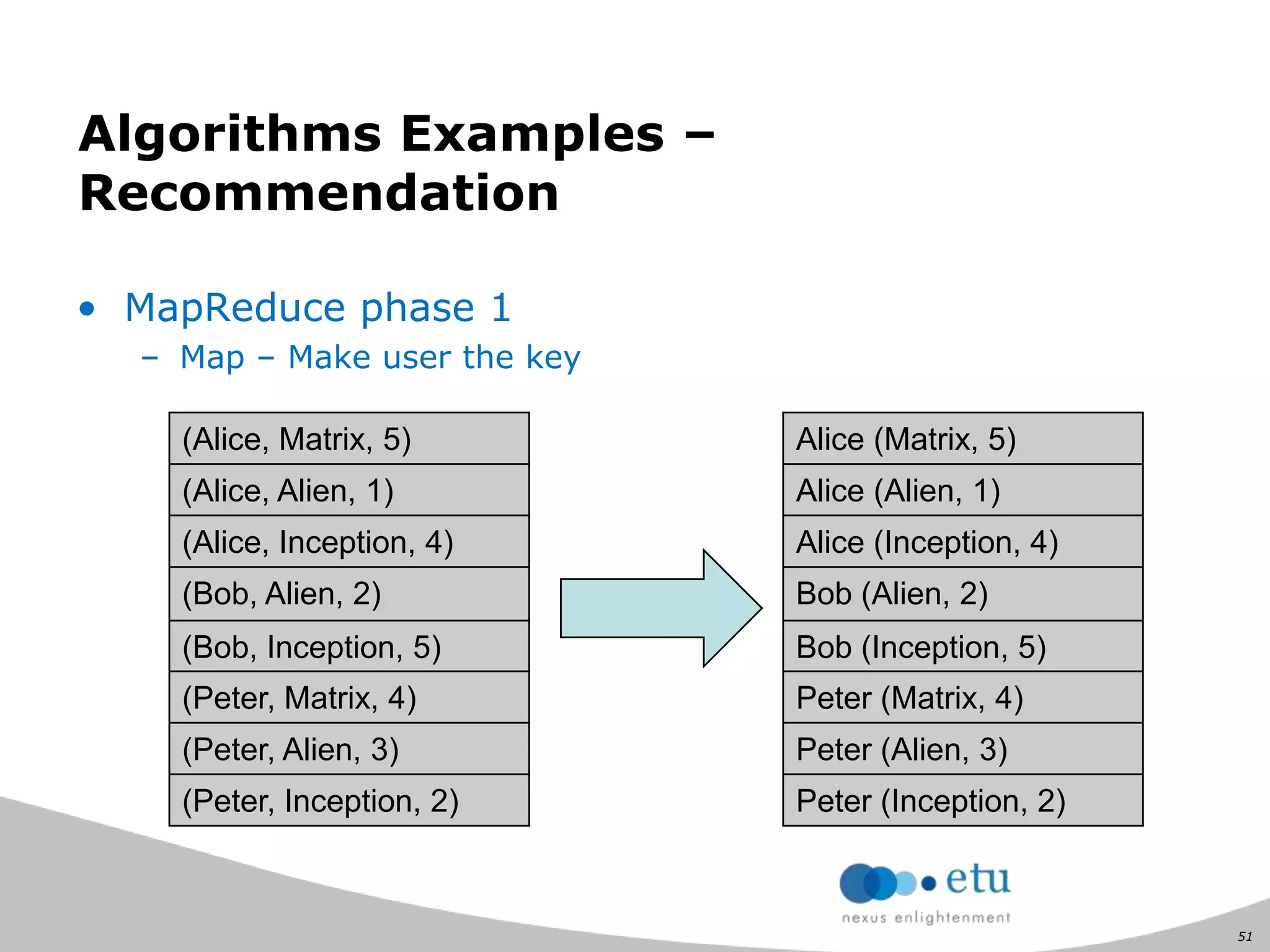51
Algorithms Examples –
Recommendation
• MapReduce phase 1
– Map – Make user the key
(Alice, Matrix, 5)
(Alice, Alien, 1)
(Alice, Inception, 4)
(Bob, Alien, 2)
(Bob, Inception, 5)
(Peter, Matrix, 4)
(Peter, Alien, 3)
(Peter, Inception, 2)
Alice (Matrix, 5)
Alice (Alien, 1)
Alice (Inception, 4)
Bob (Alien, 2)
Bob (Inception, 5)
Peter (Matrix, 4)
Peter (Alien, 3)
Peter (Inception, 2)
 