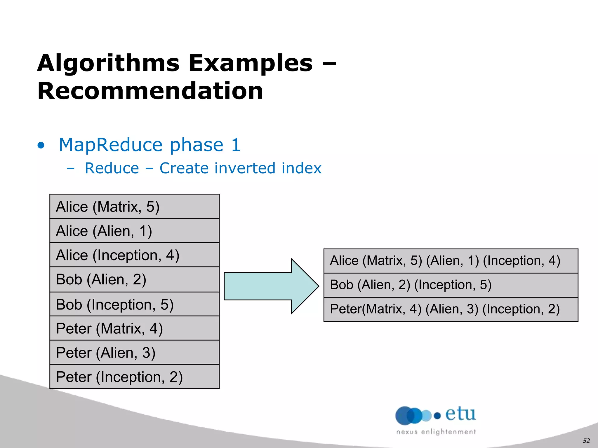 52
Algorithms Examples –
Recommendation
• MapReduce phase 1
– Reduce – Create inverted index
Alice (Matrix, 5)
Alice (Alien, 1)
Alice (Inception, 4)
Bob (Alien, 2)
Bob (Inception, 5)
Peter (Matrix, 4)
Peter (Alien, 3)
Peter (Inception, 2)
Alice (Matrix, 5) (Alien, 1) (Inception, 4)
Bob (Alien, 2) (Inception, 5)
Peter(Matrix, 4) (Alien, 3) (Inception, 2)
 
