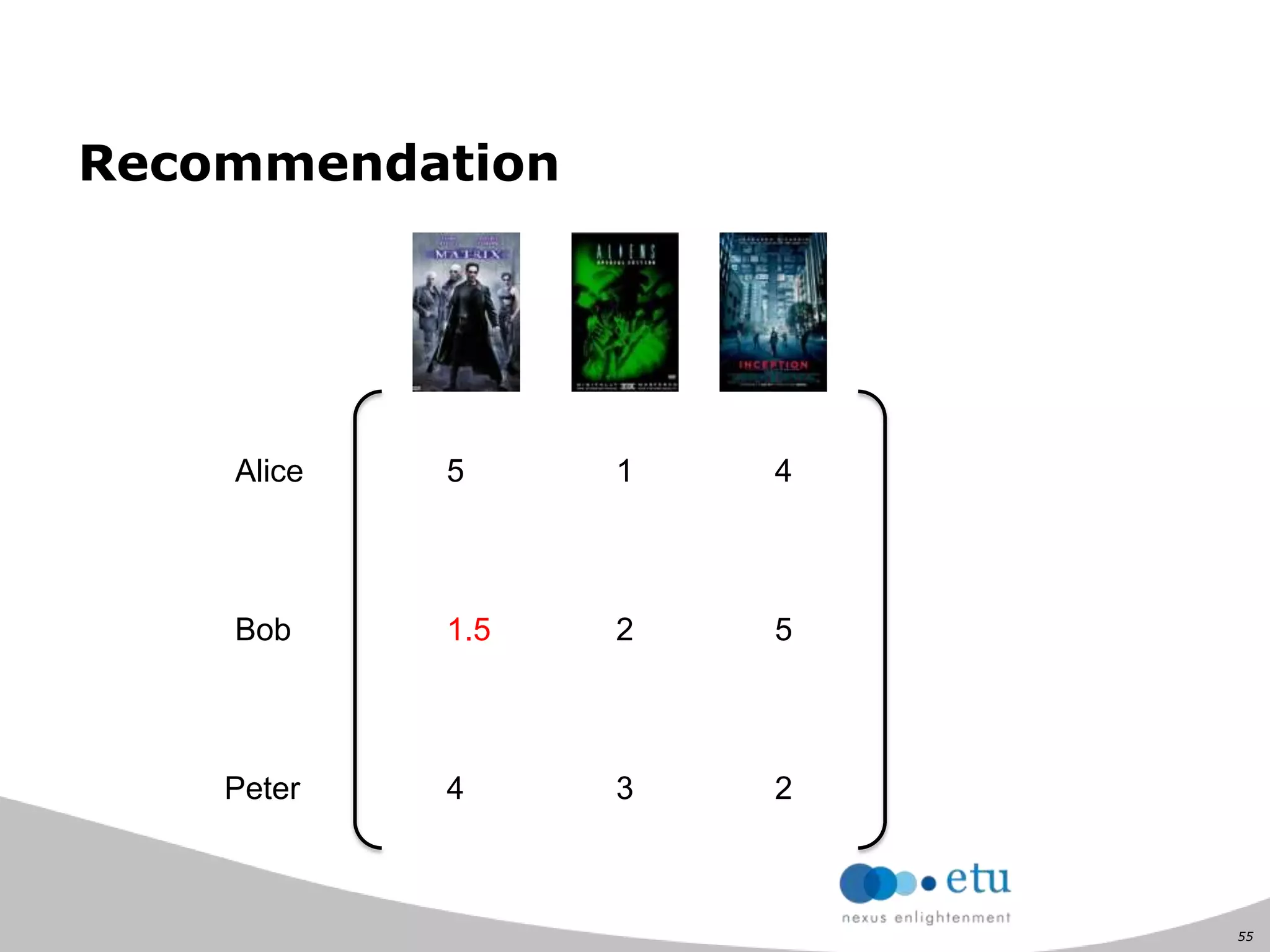 55
Recommendation
Alice
Bob
Peter
5 1 4
2 5
4 3 2
1.5
 