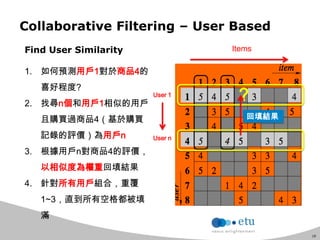 18
Collaborative Filtering – User Based
Find User Similarity
1. 如何預測用戶1對於商品4的
喜好程度?
2. 找尋n個和用戶1相似的用戶
且購買過商品4（基於購買
記錄的評價）為用戶n
3. 根據用戶n對商品4的評價，
以相似度為權重回填結果
4. 針對所有用戶組合，重覆
1~3，直到所有空格都被填
滿
Items
User 1
?
User n
回填結果
 
