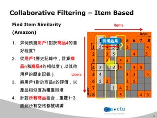 19
Find Item Similarity
(Amazon)
1. 如何預測用戶1對於商品4的喜
好程度?
2. 從用戶1歷史記錄中，計算商
品n和商品4的相似度（以其他
用戶的歷史記錄）
3. 將用戶1對於商品n的評價，以
產品相似度為權重回填
4. 針對所有商品組合，重覆1~3
直到所有空格都被填滿
Items
Users
?
回填結果
Collaborative Filtering – Item Based
 