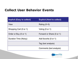 24
Collect User Behavior Events
Implicit (Easy to collect) Explicit (Hard to collect)
View Rating (0~5)
Shopping Cart (0 or 1) Voting (0 or 1)
Order or Buy (0 or 1) Forward or Share (0 or 1)
Duration Time (Noisy) Add favorite (0 or 1)
Tag (text analysis)
Comments (text analysis)
 