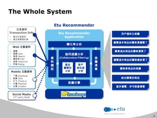 28
Etu Recommender
Application
The Whole System
協同過濾分析
(Collaborative Filtering)
客戶
相似度
分析
轉化率分析
資
料
擷
取
產品
關聯性
分析
推
薦
清
單
推薦引擎
用戶個性化推薦
交易資料
Transaction Info
• 歷史訂單資料
• 產品被購買紀錄
Web 互動資料
• 瀏覽
• 點擊 Click
• 搜尋 Search
• 購物車 Cart
• 結帳 check-out
• 評論 Rating
Mobile 互動資料
• 下載 Download
• 點擊 Click
• 打卡 Check-in
• 付費 Payment
• 位置 Location
Social Media
(3rd party feed)
Etu Appliance
瀏覽過本商品的顧客還瀏覽了
購買過此商品的顧客還買了
購物車商品的推薦
組合購買的商品
基於瀏覽，你可能會喜歡
瀏覽過本商品的顧客最終買了
Etu Recommender
 