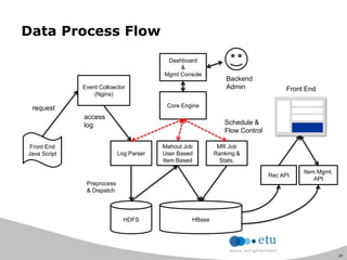 29
Data Process Flow
Front End
Java Script
Event Colloector
(Nginx)
HDFS
Log Parser
HBase
Core Engine
Mahout Job
User Based
Item Based
MR Job
Ranking &
Stats.
Rec API
Item Mgmt.
API
Dashboard
&
Mgmt Console
request
access
log
Preprocess
& Dispatch
Schedule &
Flow Control
Front End
Backend
Admin
 