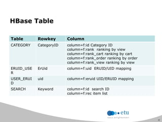 32
HBase Table
Table Rowkey Column
CATEGORY CategoryID column=f:id Category ID
column=f:rank ranking by view
column=f:rank_cart ranking by cart
column=f:rank_order ranking by order
column=f:rank_view ranking by view
ERUID_USE
R
ErUid column=f:uid ERUID/UID mapping
USER_ERUI
D
uid column=f:eruid UID/ERUID mapping
SEARCH Keyword column=f:id search ID
column=f:rec item list
 