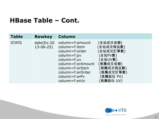 33
HBase Table – Cont.
Table Rowkey Column
STATS date(Ex:20
13-06-25)
column=f:amount (全站成交金額)
column=f:item (全站成交商品數)
column=f:order (全站成交訂單數)
column=f:pv (全站PV數)
column=f:uv (全站UV數)
column=f:erAmount (推薦成交金額)
column=f:erItem (推薦成交商品數)
column=f:erOrder (推薦成交訂單數)
column=f:erPv (推薦版位 PV)
column=f:erUv (推薦版位 UV)
 