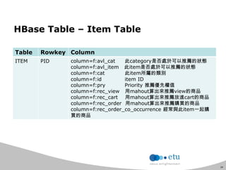 34
HBase Table – Item Table
Table Rowkey Column
ITEM PID column=f:avl_cat 此category是否處於可以推薦的狀態
column=f:avl_item 此item是否處於可以推薦的狀態
column=f:cat 此item所屬的類別
column=f:id item ID
column=f:pry Priority 推薦優先權值
column=f:rec_view 用mahout算出來推薦view的商品
column=f:rec_cart 用mahout算出來推薦放進cart的商品
column=f:rec_order 用mahout算出來推薦購買的商品
column=f:rec_order_co_occurrence 經常與此item一起購
買的商品
 