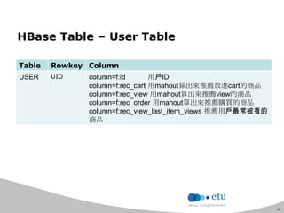 35
HBase Table – User Table
Table Rowkey Column
USER UID column=f:id 用戶ID
column=f:rec_cart 用mahout算出來推薦放進cart的商品
column=f:rec_view 用mahout算出來推薦view的商品
column=f:rec_order 用mahout算出來推薦購買的商品
column=f:rec_view_last_item_views 推薦用戶最常被看的
商品
 