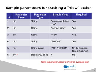 37
Sample parameters for tracking a "view" action
#
Parameter
Name
Parameter
Type
Sample Value Required
1 cid String "www.etusolution.
com"
Yes
2 uid String "johnny_nien" Yes
3 act String "view" Yes
4 pid String "P00001" Yes
5 cat String Array [ "C", "C00001" ] No, but please
take it as a yes.
6 avl * Boolean(0 or 1) 1 No
Note: Explanation about "avl" will be available later
 