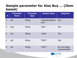 39
Sample parameter for Also Buy … (Item
based)
#
Parameter
Name
Parameter
Type
Sample Value Required
1 cid String "www.etusolution.
com"
Yes
2 type String “item” Yes
3 act String ”order" Yes
4 pid String "P001" Yes
5 cat String "C001" No, but highly
recommended
 