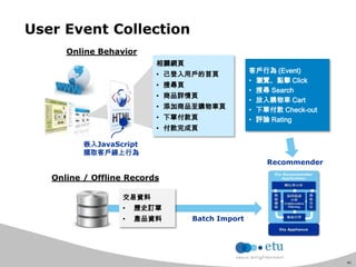 41
User Event Collection
嵌入JavaScript
擷取客戶線上行為
相關網頁
• 己登入用戶的首頁
• 搜尋頁
• 商品詳情頁
• 添加商品至購物車頁
• 下單付款頁
• 付款完成頁
Online Behavior
Online / Offline Records
客戶行為 (Event)
• 瀏覽、點擊 Click
• 搜尋 Search
• 放入購物車 Cart
• 下單付款 Check-out
• 評論 Rating
交易資料
• 歷史訂單
• 產品資料
Recommender
Batch Import
 