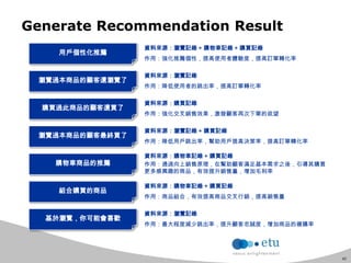 42
Generate Recommendation Result
用戶個性化推薦
瀏覽過本商品的顧客還瀏覽了
購買過此商品的顧客還買了
瀏覽過本商品的顧客最終買了
購物車商品的推薦
組合購買的商品
基於瀏覽，你可能會喜歡
資料來源：瀏覽記錄 + 購物車記錄 + 購買記錄
作用：強化推薦個性，提高使用者體驗度，提高訂單轉化率
資料來源：瀏覽記錄
作用：降低使用者的跳出率，提高訂單轉化率
資料來源：購買記錄
作用：強化交叉銷售效果，激發顧客再次下單的欲望
資料來源：瀏覽記錄 + 購買記錄
作用：降低用戶跳出率，幫助用戶提高決策率，提高訂單轉化率
資料來源：購物車記錄 + 購買記錄
作用：通過向上銷售原理，在幫助顧客滿足基本需求之後，引導其購買
更多感興趣的商品，有效提升銷售量，增加毛利率
資料來源：購物車記錄 + 購買記錄
作用：商品組合，有效提高商品交叉行銷，提高銷售量
資料來源：瀏覽記錄
作用：最大程度減少跳出率，提升顧客忠誠度，增加商品的複購率
 