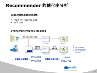 44
Recommender 的轉化率分析
Online Performance Tracking
Item A
Item A
透過點擊
推薦清單
透過主頁或其他所有頁面
PV1, UV1
PV2, UV2
推薦商品點擊率 =
PV2 or UV2
PV1 or UV1
推薦商品轉化率 =
透過
推薦清單
U-Cart 2
UV2 or PV2
**
 PV : page view
 UV : unique visitor
 U-Cart : added to
cart by UV
U-Cart 1
U-Cart 2
Algorithm Benchmark
• Train vs Test (80-20)
• A/B test
 