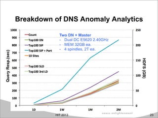 Breakdown of DNS Anomaly Analytics
HIT 2013 23
Two DN + Master
-  Dual DC E5620 2.40GHz
-  MEM 32GB ea.
-  4 spindles, 2T ea.
HDFS(GB)
QueryResp.(sec)
 