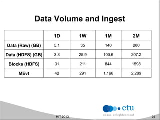 Data Volume and Ingest
HIT 2013
1D 1W 1M 2M
Data (Raw) (GB) 5.1 35 140 280
Data (HDFS) (GB) 3.8 25.9 103.6 207.2
Blocks (HDFS) 31 211 844 1598
MEvt 42 291 1,166 2,209
24
 
