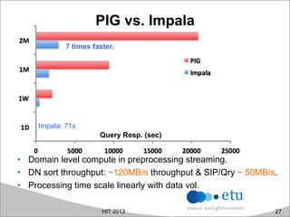 PIG vs. Impala
•  Domain level compute in preprocessing streaming.
•  DN sort throughput: ~120MB/s throughput & SIP/Qry ~ 50MB/s.
•  Processing time scale linearly with data vol.
HIT 2013 27
Query Resp. (sec)
Impala: 71s
7 times faster.
 