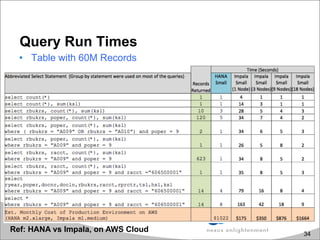 Query Run Times
•  Table with 60M Records
34
Ref: HANA vs Impala, on AWS Cloud
 
