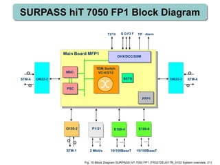 SURPASS hiT 7050 FP1 Block Diagram
TIF Alarm
10/100BaseT
Q Q-F2 F
Main Board MFP1
T3/T4
MSC
SETS
PFP1
TDM Switch
VC-4/3/12
OHX/DCC/SSM
PSC
STM-4 OI622-2 STM-4OI622-2
O155-2
STM-1
E100-4 E100-8
...
P1-21
2 Mbit/s
... ...
10/100BaseT
Fig. 10 Block Diagram SURPASS hiT 7050 FP1 (TR3272EU01TR_0102 System overview, 21)
 