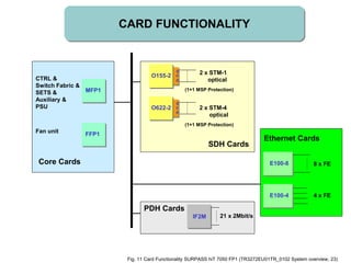 CTRL &
Switch Fabric &
SETS &
Auxiliary &
PSU
MFP1
FFP1
Core Cards
21 x 2Mbit/sIF2M
PDH Cards
CARD FUNCTIONALITY
SDH Cards
S
F
P
2 x STM-1
optical
O155-2
2 x STM-4
optical
S
F
P
O622-2
(1+1 MSP Protection)
(1+1 MSP Protection)
8 x FE
E100-4 4 x FE
Ethernet Cards
E100-8
Fan unit
Fig. 11 Card Functionality SURPASS hiT 7050 FP1 (TR3272EU01TR_0102 System overview, 23)
 