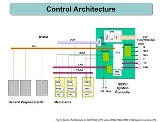 100bT
DOH
SPI
Switch
SCOH
System
Controller
SCM
Main CardsGeneral Purpose Cards
OHM
CCM
FPGA
ASIC
CCM
FPGA
ASIC
CCM
FPGA
ASIC
CAN
100bT
ICOM
MIB
Flash
uC
CAN
Mirror
FPGA
FPGA
DSP
4*X21,
1 x EOW/Handset
OH
DCC
P-CAN
QF2
Q
Switch
Qext
TIF
F
Control Architecture
CES
Fig. 12 Control Architecture for SURPASS 7070 series (TR3272EU01TR_0102 System overview, 27)
 