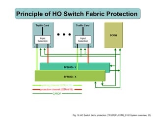 SF160G - X
SCOH
working channel (ISTM-4/16)
protection channel (ISTM-4/16)
SF160G - Y
Traffic Card
X Y
Traffic Card
X Y
CARDP
Principle of HO Switch Fabric ProtectionPrinciple of HO Switch Fabric Protection
Input
Selection
Input
Selection
Fig. 16 HO Switch fabric protection (TR3272EU01TR_0102 System overview, 35)
 