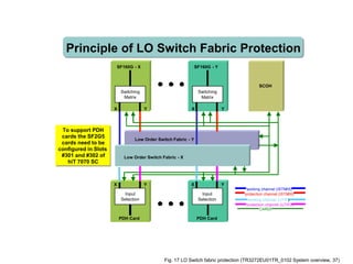 Principle of LO Switch Fabric ProtectionPrinciple of LO Switch Fabric Protection
SCOH
Low Order Switch Fabric - Y
SF160G - X
X Y
SF160G - Y
X Y
Switching
Matrix
Switching
Matrix
PDH Card
X Y X Y
Input
Selection
PDH Card
Input
Selection
Low Order Switch Fabric - X
working channel (ISTM-16)
protection channel (ISTM-16)
CARDP
working channel (UTIF2)
protection channel (UTIF2)
To support PDH
cards the SF2G5
cards need to be
configured in Slots
#301 and #302 of
hiT 7070 SC
To support PDH
cards the SF2G5
cards need to be
configured in Slots
#301 and #302 of
hiT 7070 SC
Fig. 17 LO Switch fabric protection (TR3272EU01TR_0102 System overview, 37)
 